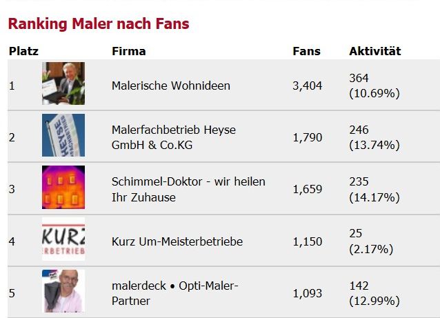 Malerische_Wohnideen - Facebook im Handwerk Ranking Meistertipp 01Malerc