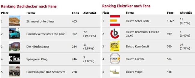 Malerische_Wohnideen - Facebook im Handwerk Ranking Meistertipp 01Malerf