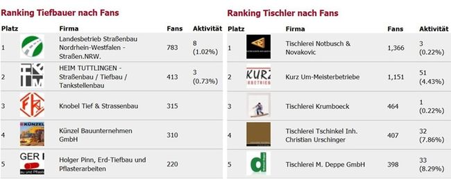 Malerische_Wohnideen - Facebook im Handwerk Ranking Meistertipp 01Malerg